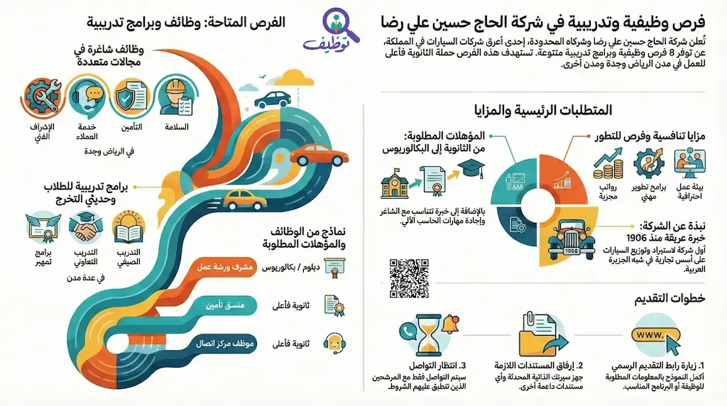 شركة الحاج حسين علي رضا تعلن (8) وظائف وبرامج تدريب لحملة الثانوية فأعلى في الرياض وجدة