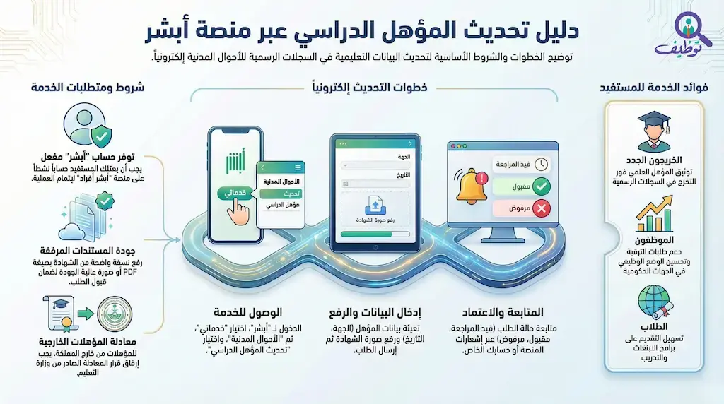 شروط وخطوات تحديث المؤهل الدراسي إلكترونيًا عبر أبشر